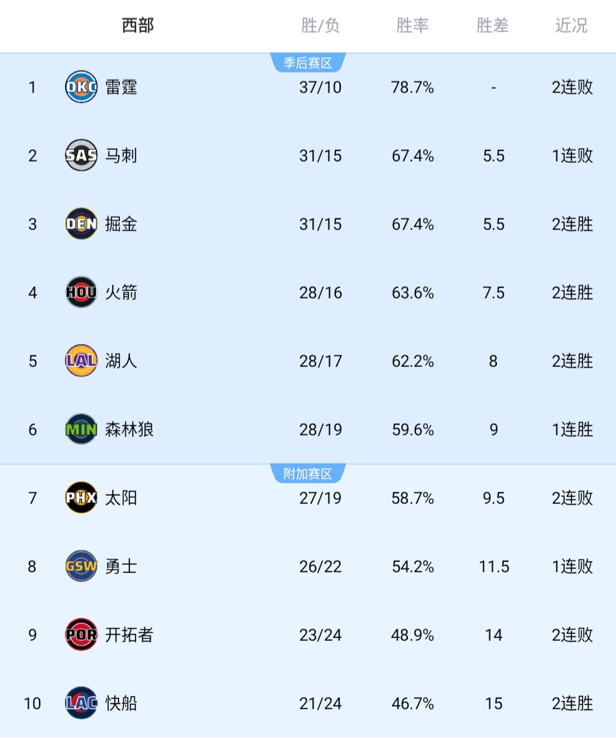 开云体育官网-狂野西部战况愈演愈烈!你觉得后期谁会掉队?